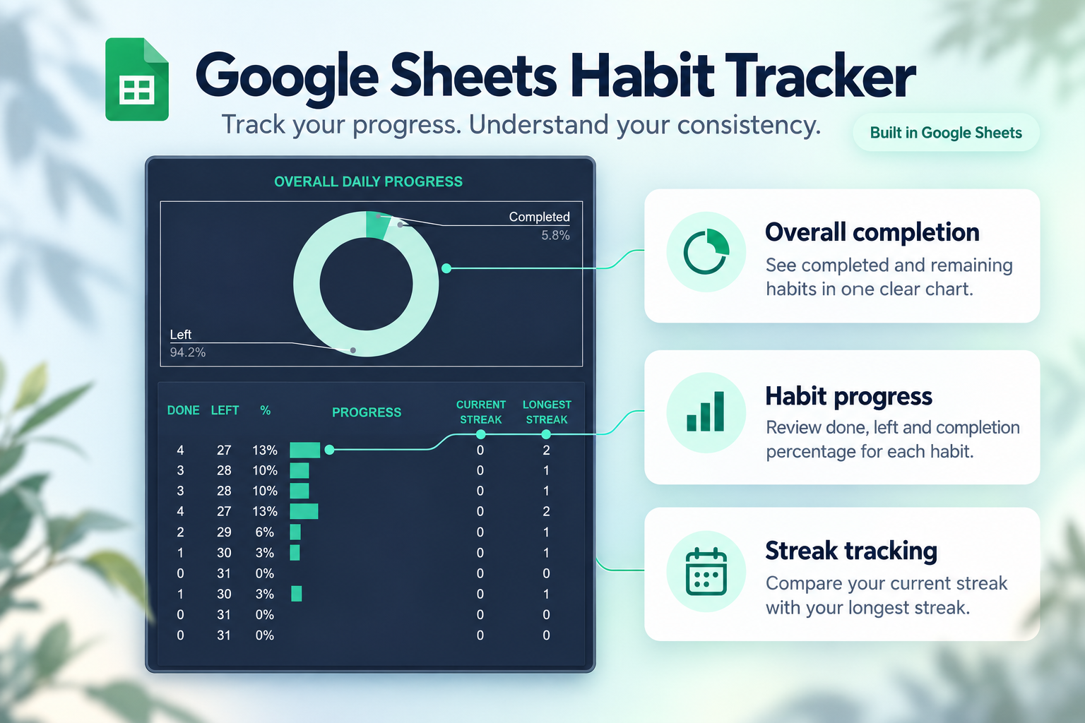 Google Sheets Habit Tracker overall completion, habit progress, and streak overview